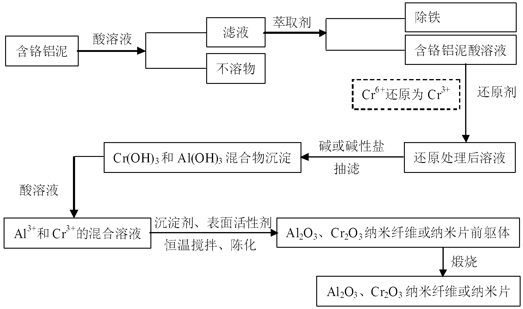 Al2O3, Cr2O3 composite nanofiber or nanosheet prepared from chromium-bearing aluminium sludge and preparation method thereof