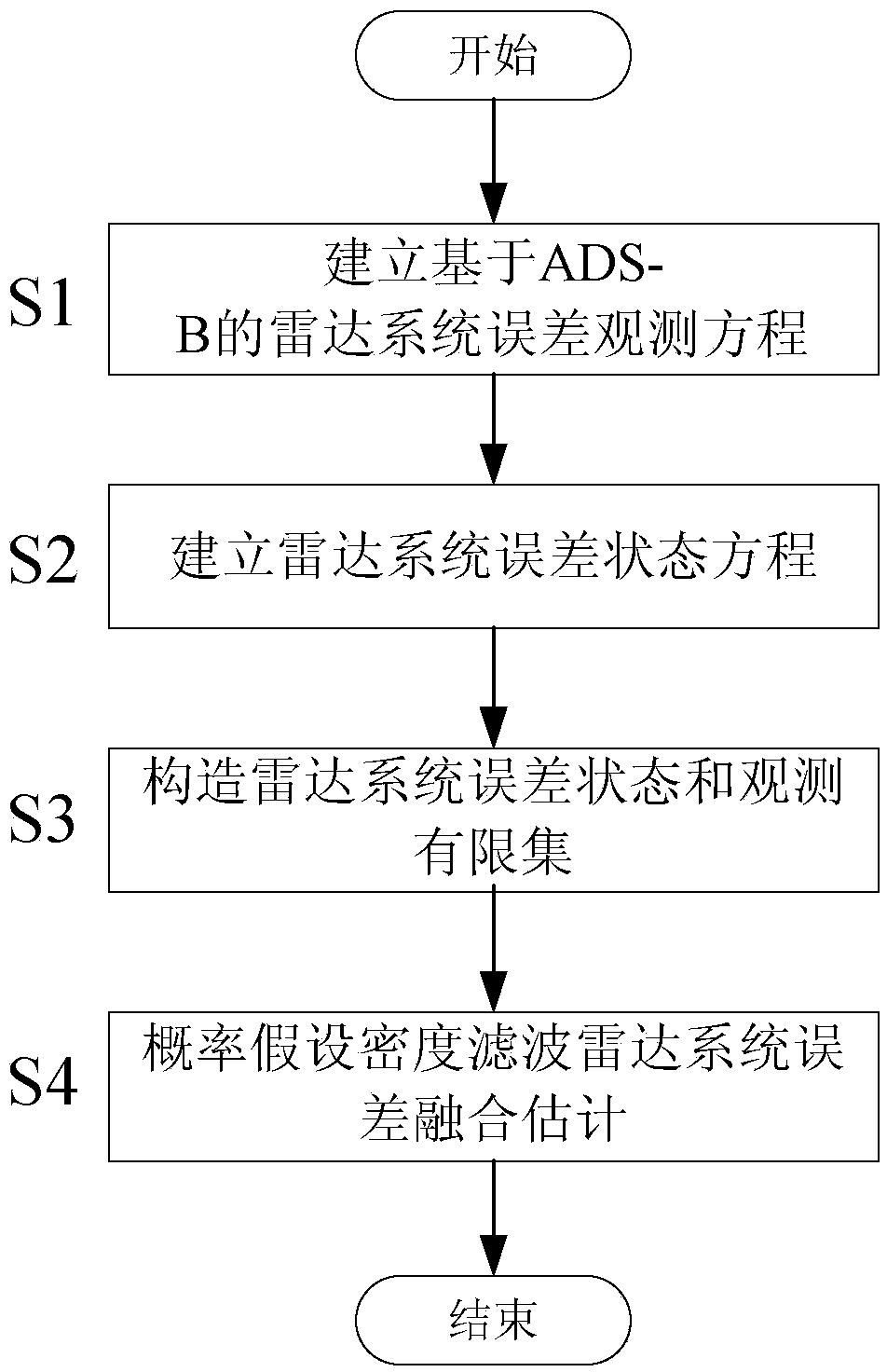 Probability hypothesis density filter radar system error fusion estimation method based on ADS-B