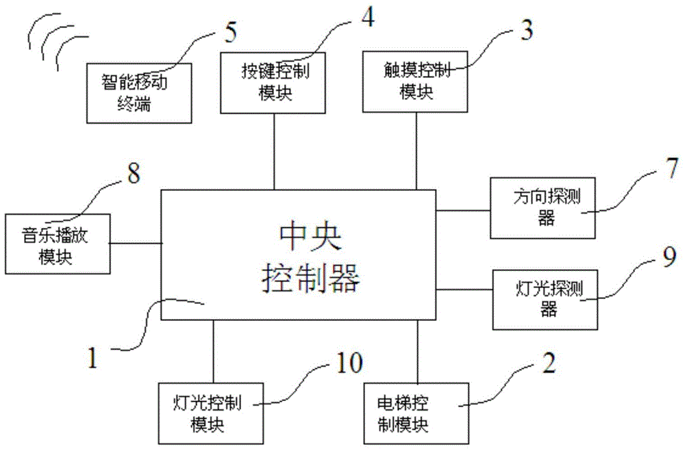 Intelligent elevator calling system and control method thereof