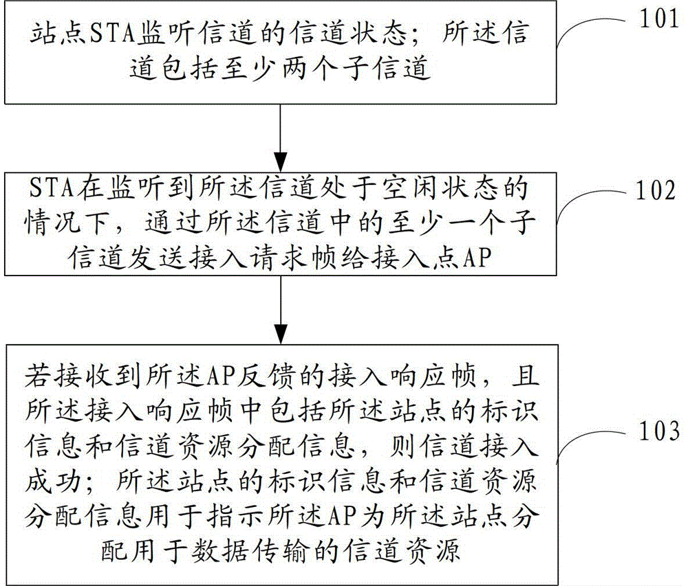 Channel access method, device and system