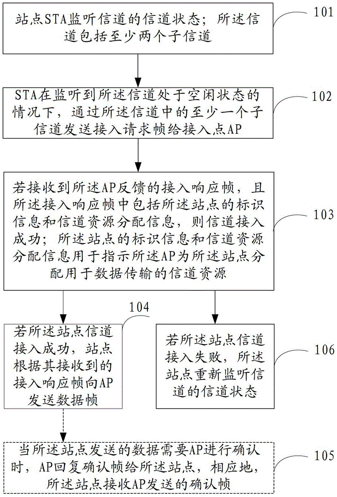 Channel access method, device and system