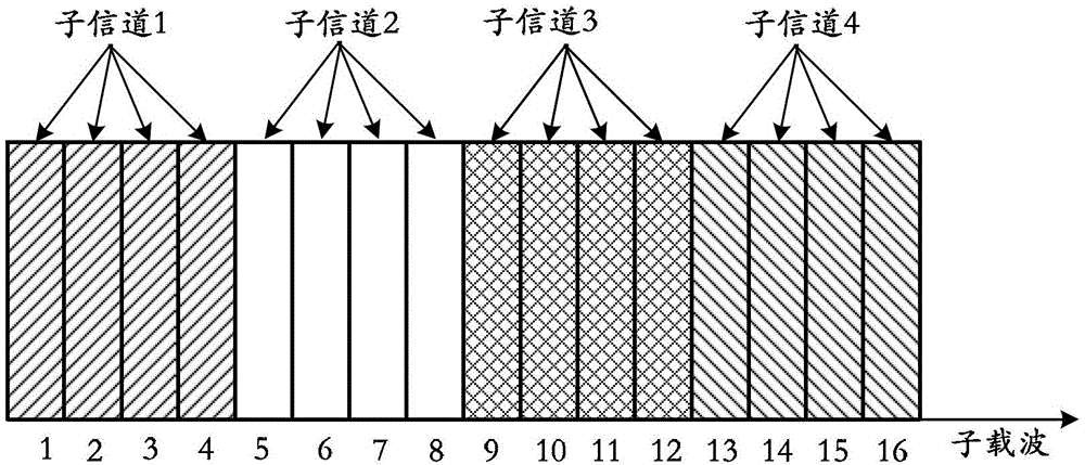 Channel access method, device and system