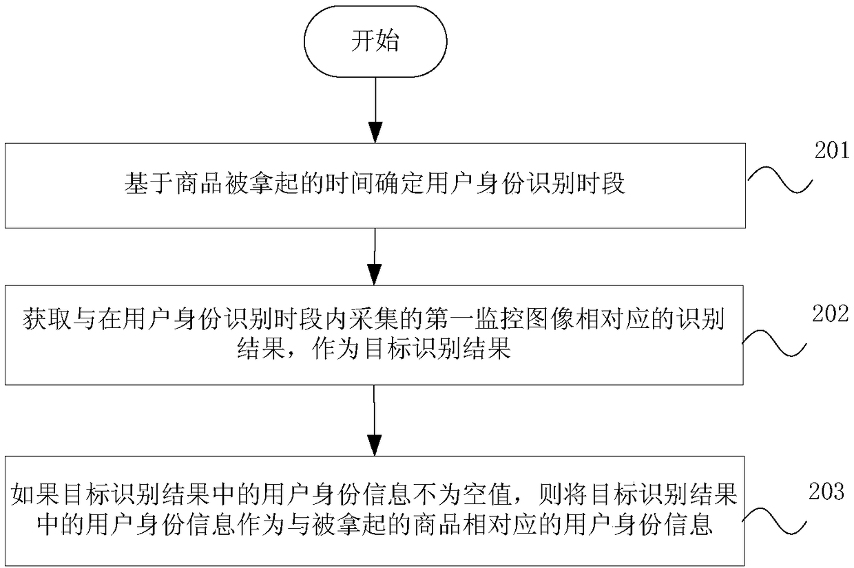 User-purchased product identification method and device and intelligent shelf system