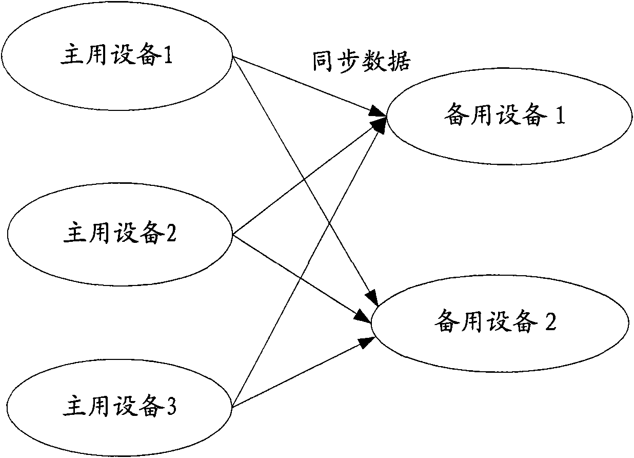 Method, device and system for fault treatment of access session control server