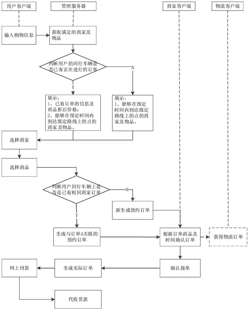 Method, device, equipment, and medium for shopping in journey