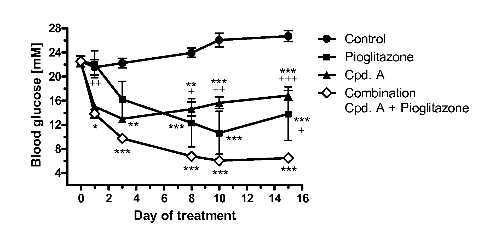 Pharmaceutical composition comprising an sglt2 inhibitor and a ppar- gamma agonist and uses thereof