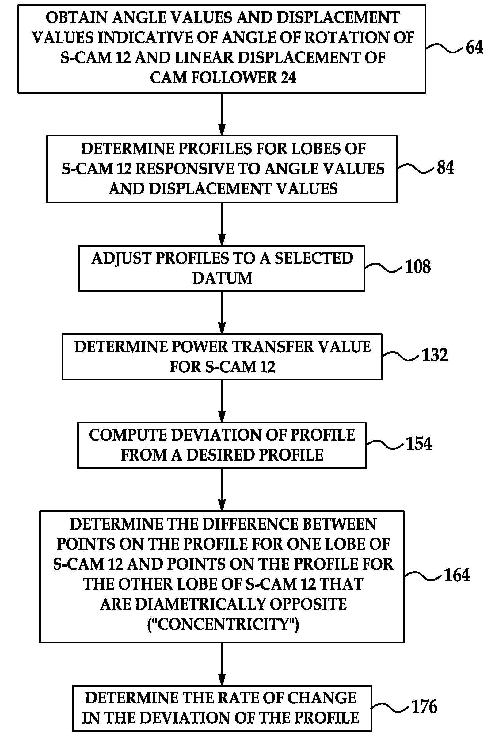 Method and system for evaluating characteristics of an S-cam