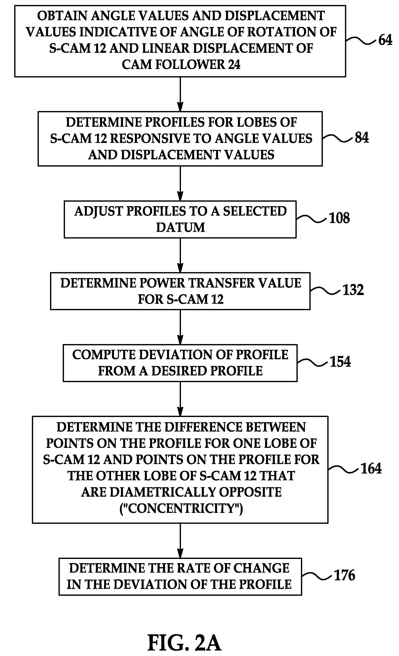 Method and system for evaluating characteristics of an S-cam