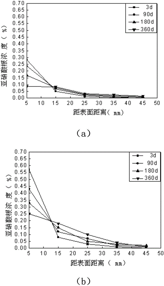 Method for smearing lithium nitrite mortar on surface of reinforced concrete to resist rust