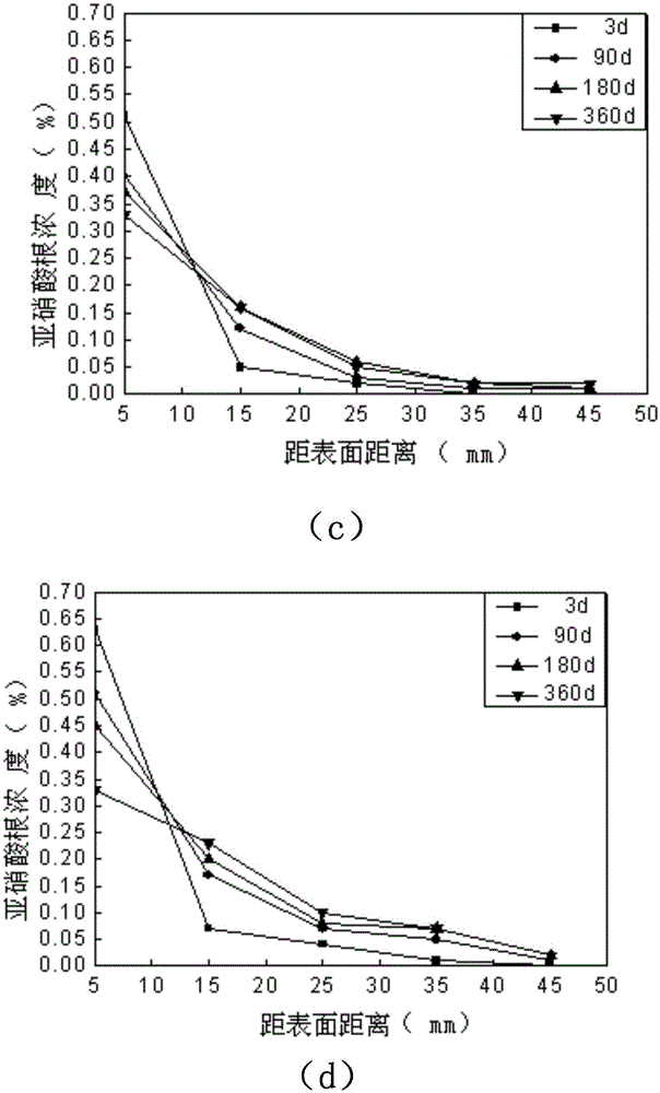 Method for smearing lithium nitrite mortar on surface of reinforced concrete to resist rust