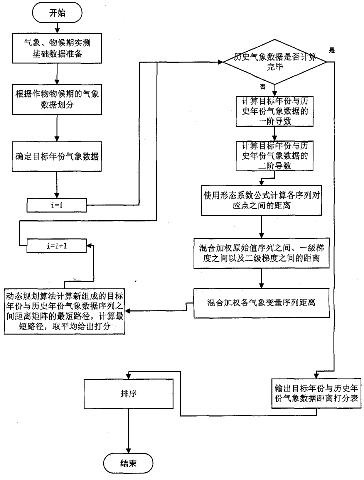 Method for measuring similarity of multivariate meteorological data in phenological period of rice based on form and mixed gradient dynamic time warping