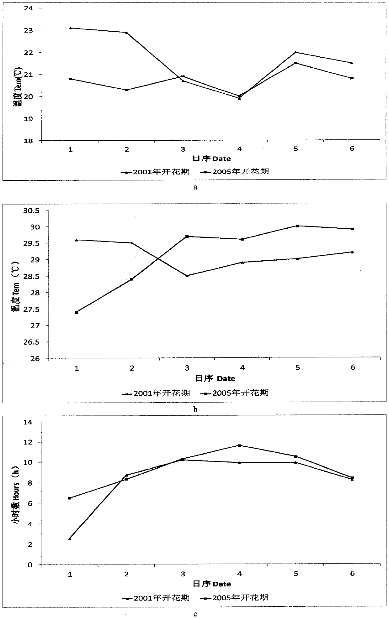 Method for measuring similarity of multivariate meteorological data in phenological period of rice based on form and mixed gradient dynamic time warping