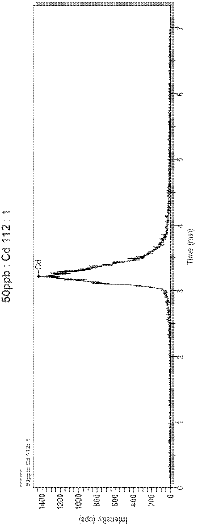 Method for detecting divalent cadmium ion in aquatic product by using HPLC-ICP-MS coupling technique