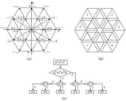 Simplified model forecasting control method of network voltage unbalance three-level rectifier