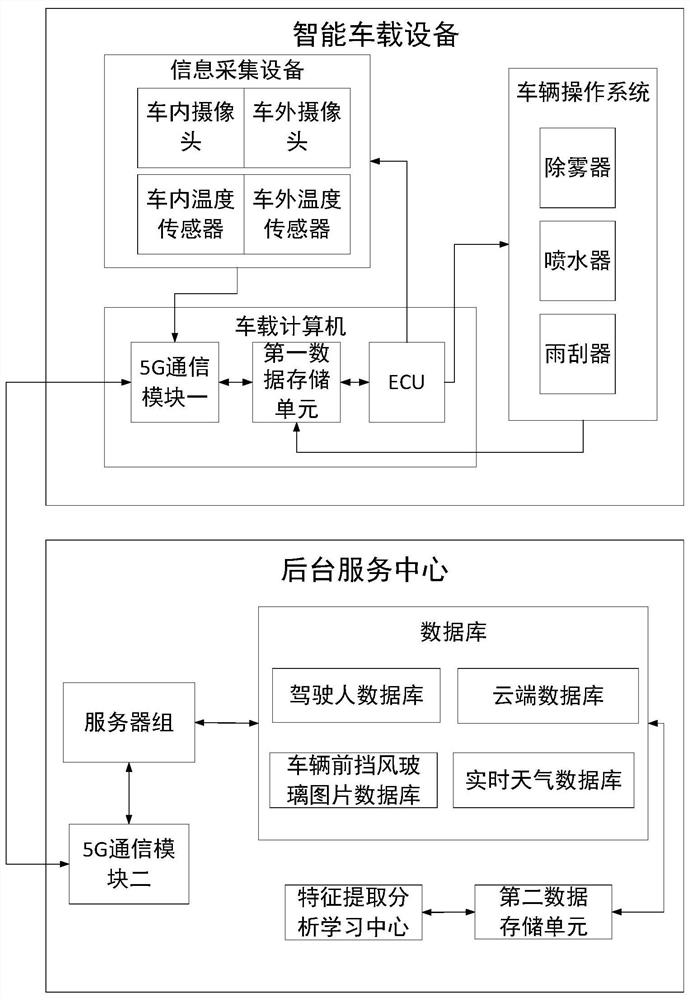 Active service system and method for front-gear line-of-sight adjustment under Internet of Vehicles environment