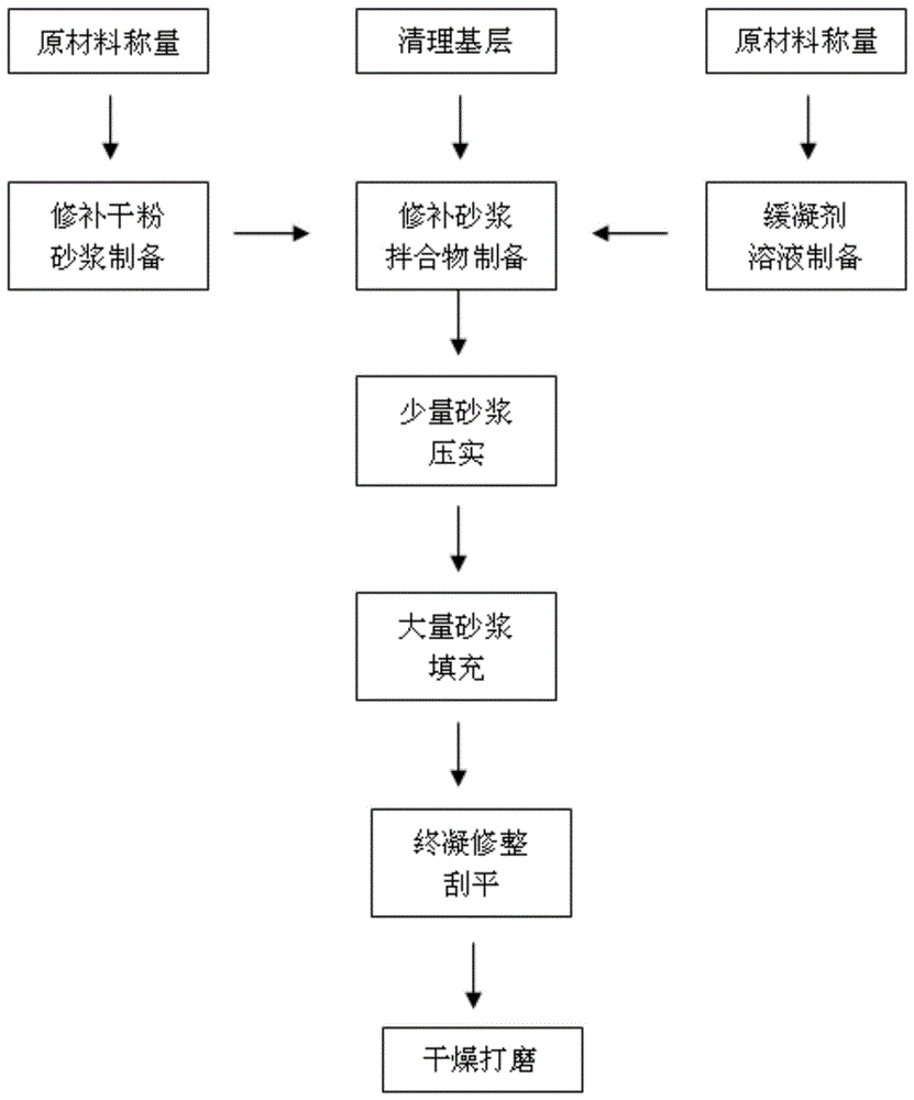 Rapid repair mortar and repair process special for autoclaved aerated concrete slab