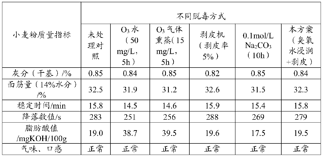 Method of lessening vomitoxin in wheat flour