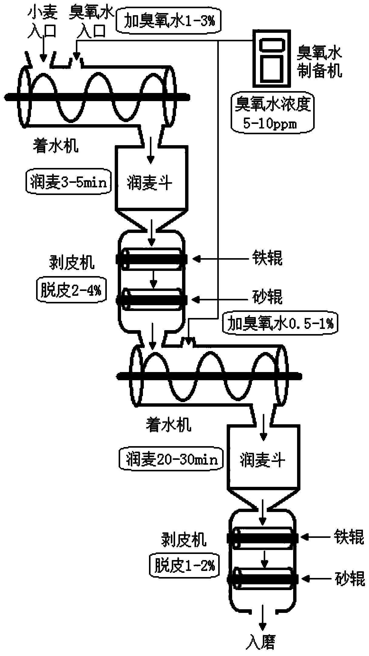 Method of lessening vomitoxin in wheat flour