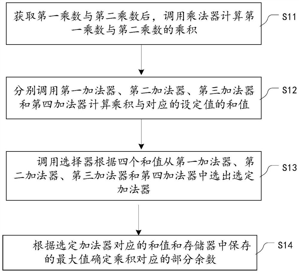 Calculation method and device based on remainder