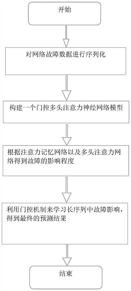 Network fault prediction method, terminal equipment and storage medium