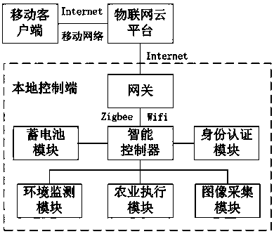 Agricultural management and control system based on IOT (Internet of Things) cloud platform