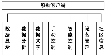 Agricultural management and control system based on IOT (Internet of Things) cloud platform