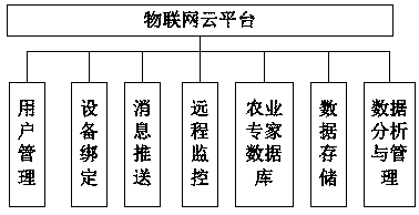 Agricultural management and control system based on IOT (Internet of Things) cloud platform