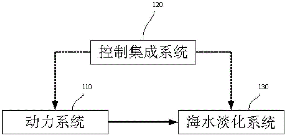 Wind power sea water desalination integrated system and method for isolated grid