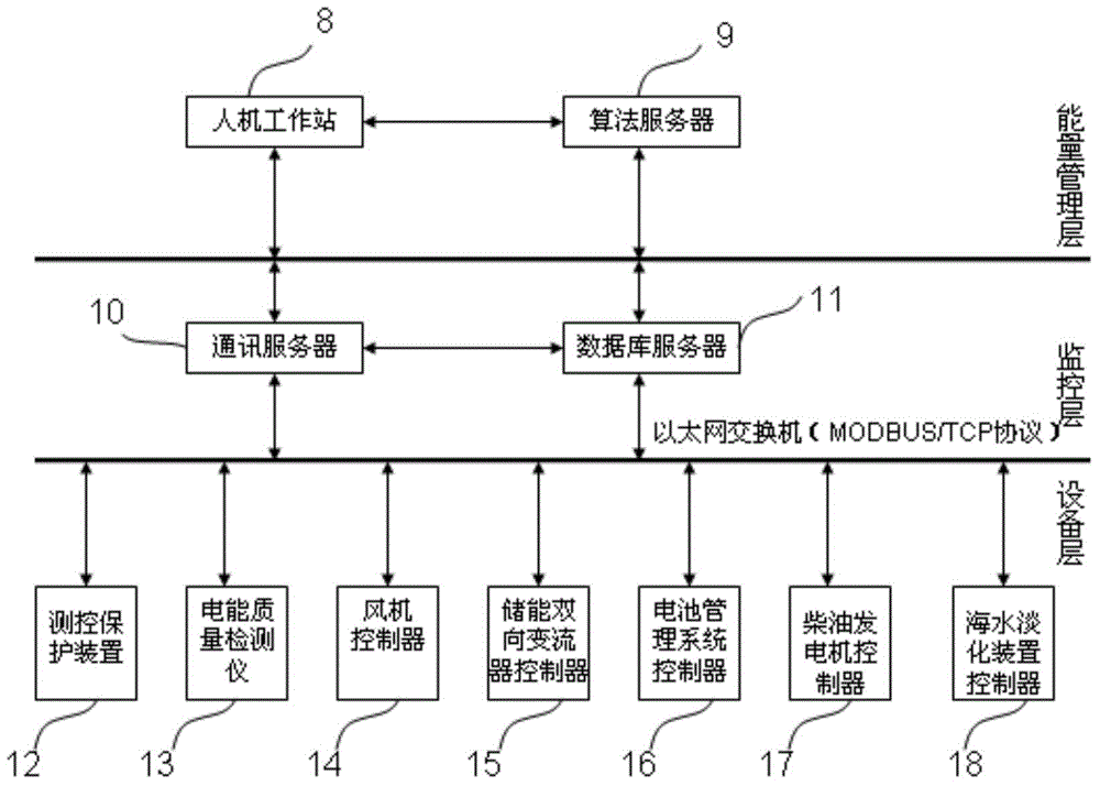 Wind power sea water desalination integrated system and method for isolated grid