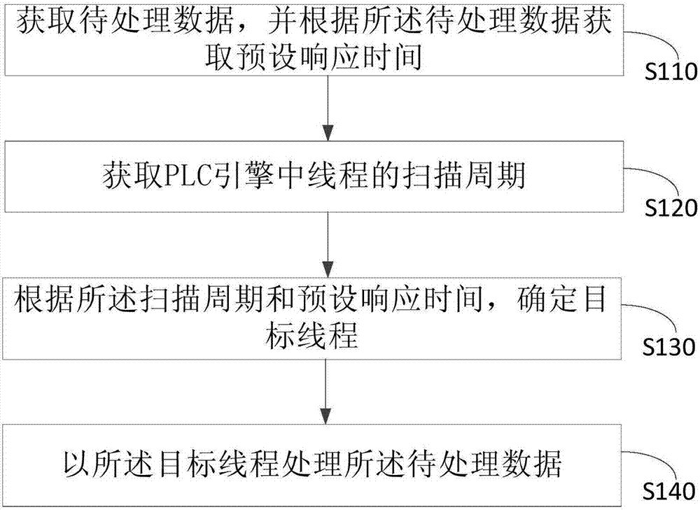 Embedded PLC (Programmable Logic Controller) engine implementation method and engine