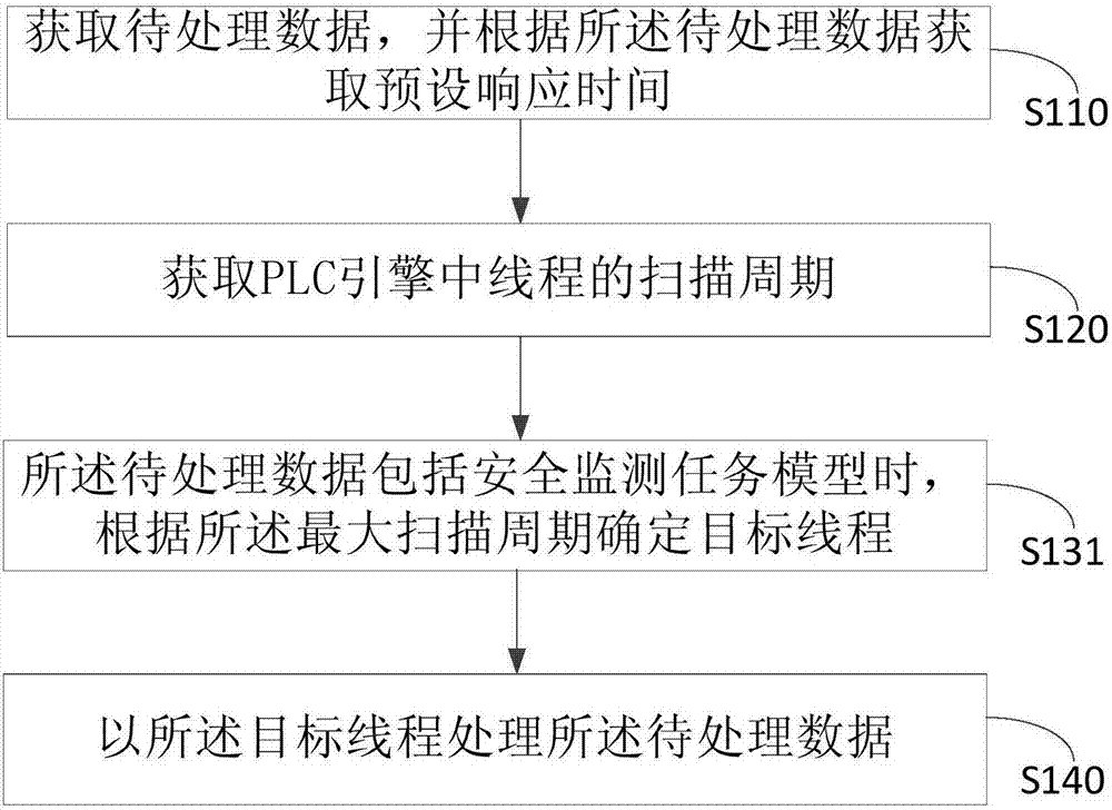 Embedded PLC (Programmable Logic Controller) engine implementation method and engine