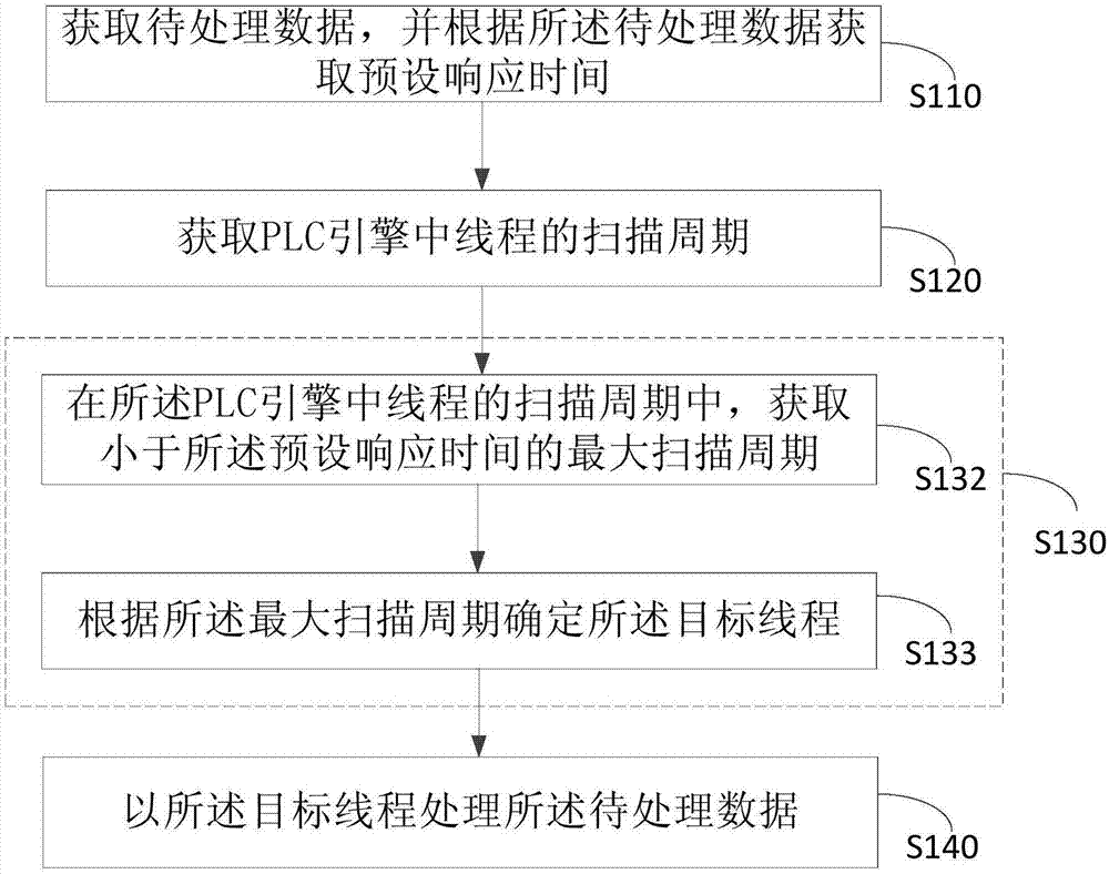 Embedded PLC (Programmable Logic Controller) engine implementation method and engine