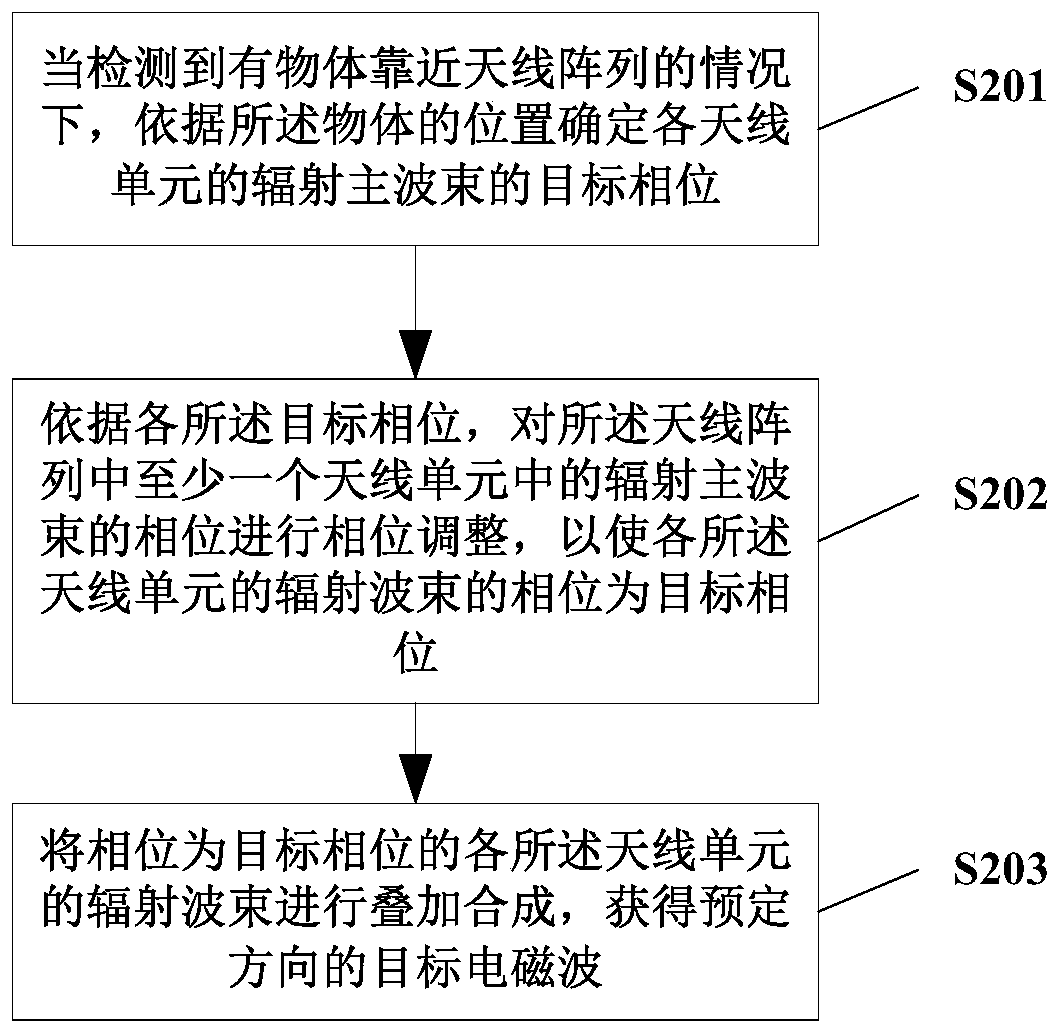 Electromagnetic wave control method and device