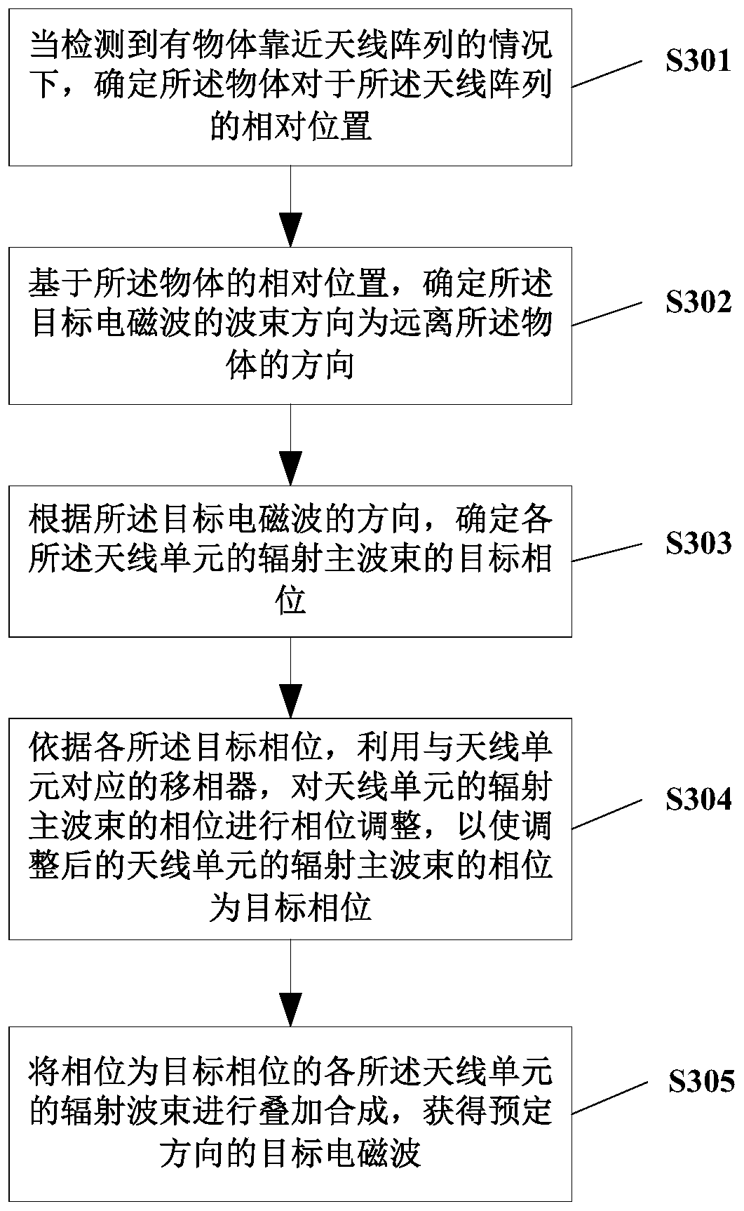 Electromagnetic wave control method and device