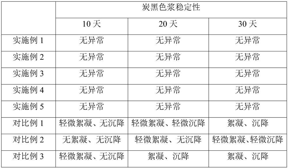 Wetting dispersant and application thereof