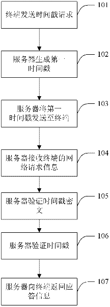 Communication method, server and terminal based on HTTP (Hypertext Transfer Protocol)