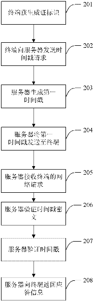 Communication method, server and terminal based on HTTP (Hypertext Transfer Protocol)