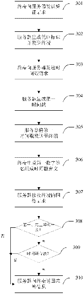 Communication method, server and terminal based on HTTP (Hypertext Transfer Protocol)