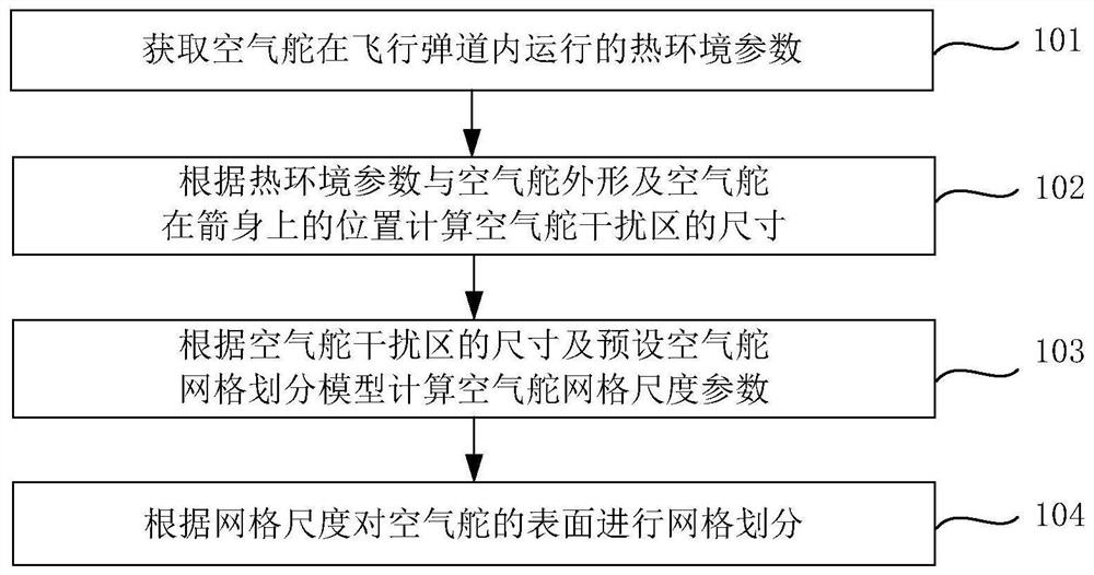 Air rudder thermal environment modeling method and device and storage medium