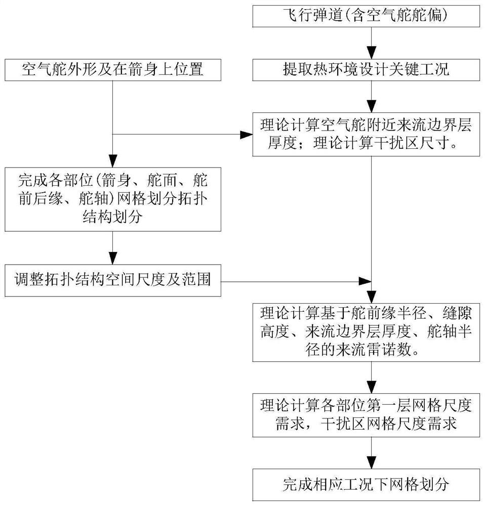 Air rudder thermal environment modeling method and device and storage medium