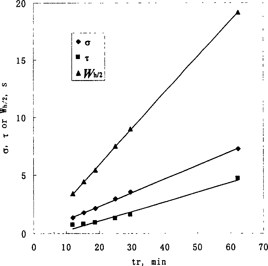 Precisive measurement for parameter of chromatography spike and area of overlapped peak