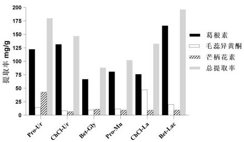 Method for extracting flavonoid components in prescription for nourishing yin, tonifying qi and activating blood by using natural deep-eutectic solvent and process optimization method thereof