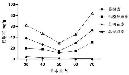 Method for extracting flavonoid components in prescription for nourishing yin, tonifying qi and activating blood by using natural deep-eutectic solvent and process optimization method thereof