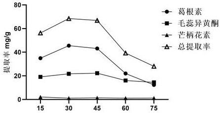 Method for extracting flavonoid components in prescription for nourishing yin, tonifying qi and activating blood by using natural deep-eutectic solvent and process optimization method thereof