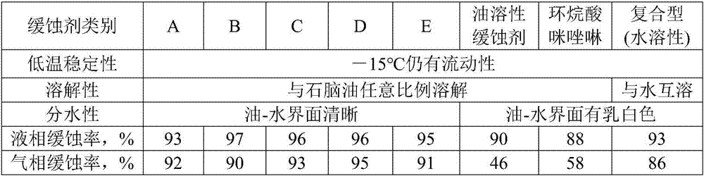 Oil soluble composite corrosion inhibitor