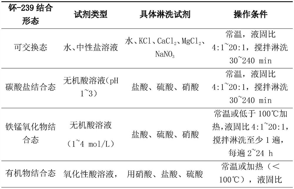 A functional modular method for ex-situ leaching and decontamination of plutonium-contaminated soil