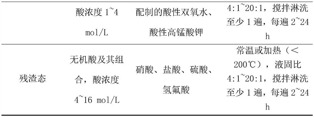 A functional modular method for ex-situ leaching and decontamination of plutonium-contaminated soil