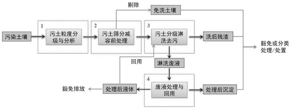 A functional modular method for ex-situ leaching and decontamination of plutonium-contaminated soil