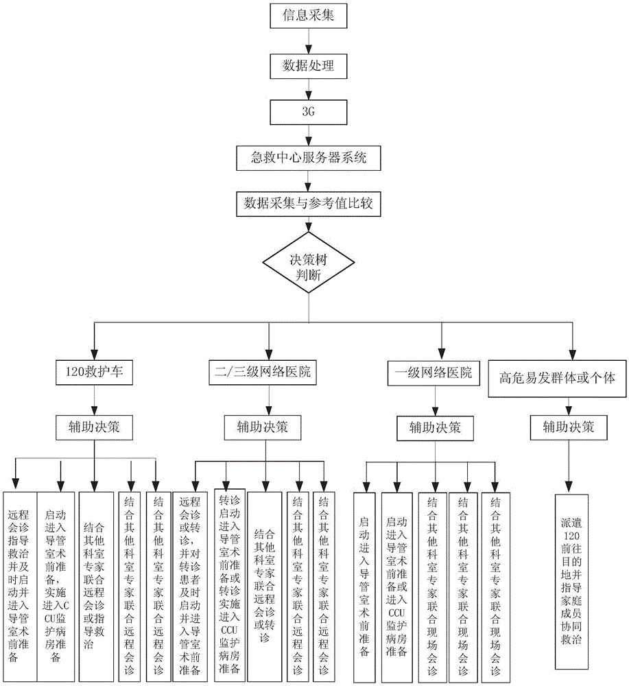 An Auxiliary Decision-Making Method for ACS Regionalized Cooperative Rescue Network