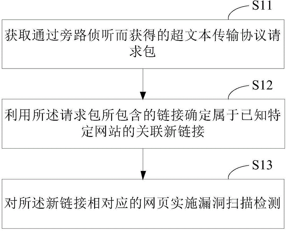 Website security detecting method and device